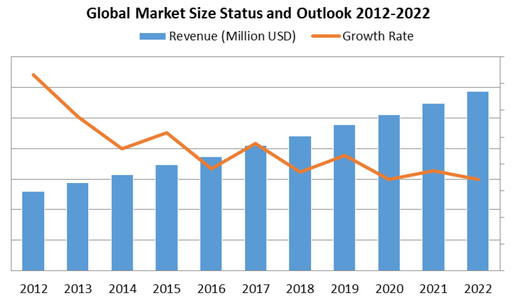 The e-recruitment market chart