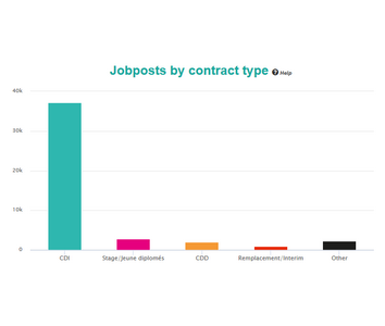 Analysis Post by contract Type