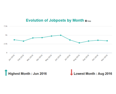 Analysis Post by month