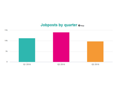 Analysis Post by quarter