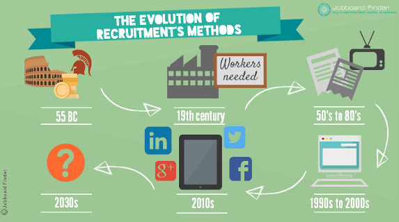 The recruitment methods’ evolution through the history