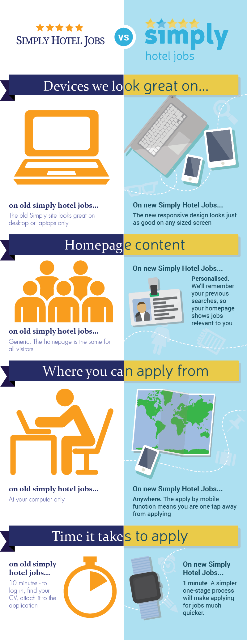 Simply Hotel Jobs Announced New Mobile-Friendly Site