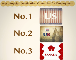 Most Popular Destination Countries for Employment