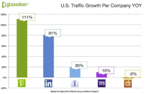 U.S Traffic Growth Per Company YOY