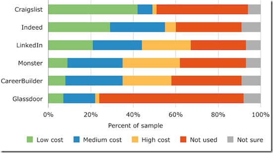 cost-of-job-boards