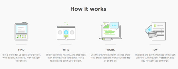 how upwork works