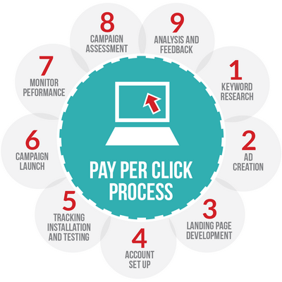 pay-per-click