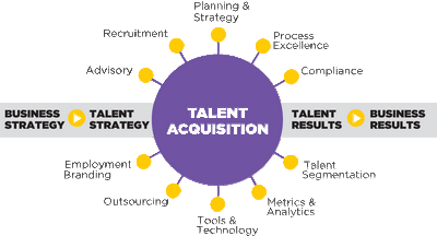 talent acquisition